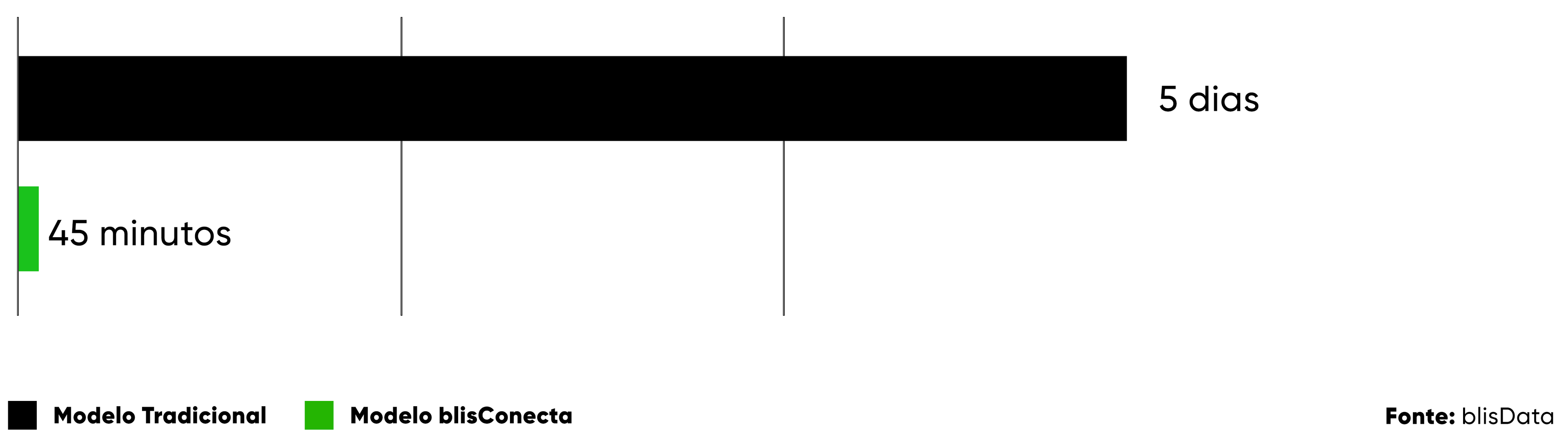 Comparação tempo do processo de venda com e sem blisConecta